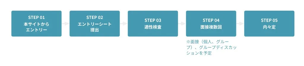 採用の流れ STEP01 本サイトからエントリー、STEP02 エントリーシート提出、STEP03 適性検査、STEP04 面接複数回、STEP05 内々定