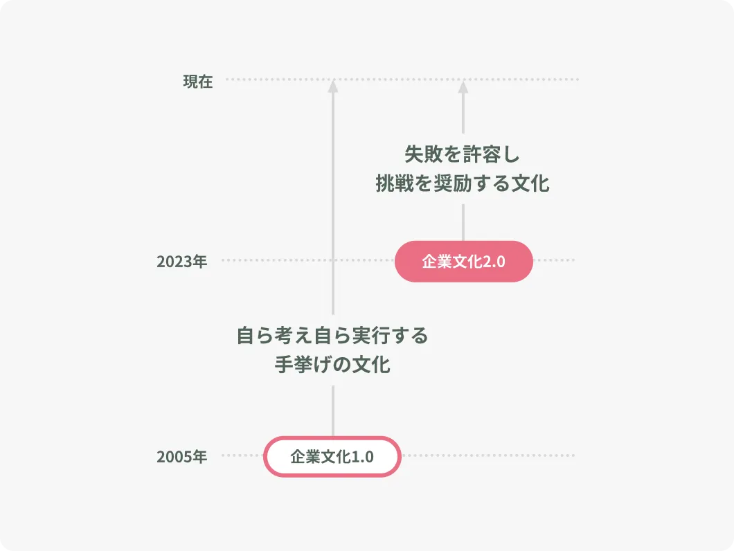 企業文化の進化を示すタイムライン図。「企業文化1.0（2005年）」は「手挙げの文化」、「企業文化2.0（2023年）」は「挑戦を奨励する文化」。