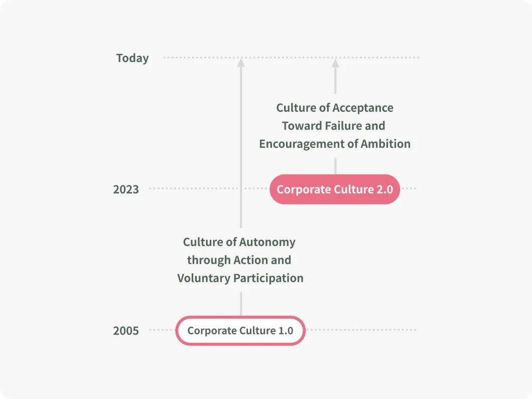 A timeline diagram showing the evolution of corporate culture. "Corporate Culture 1.0 (2005)" is a "culture of raising hands," and "Corporate Culture 2.0 (2023)" is a "culture that encourages challenge."