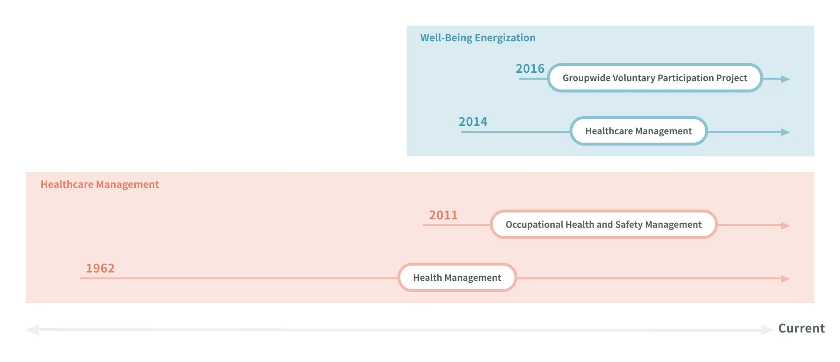 Diagram showing the evolution of MARUI GROUP well-being management