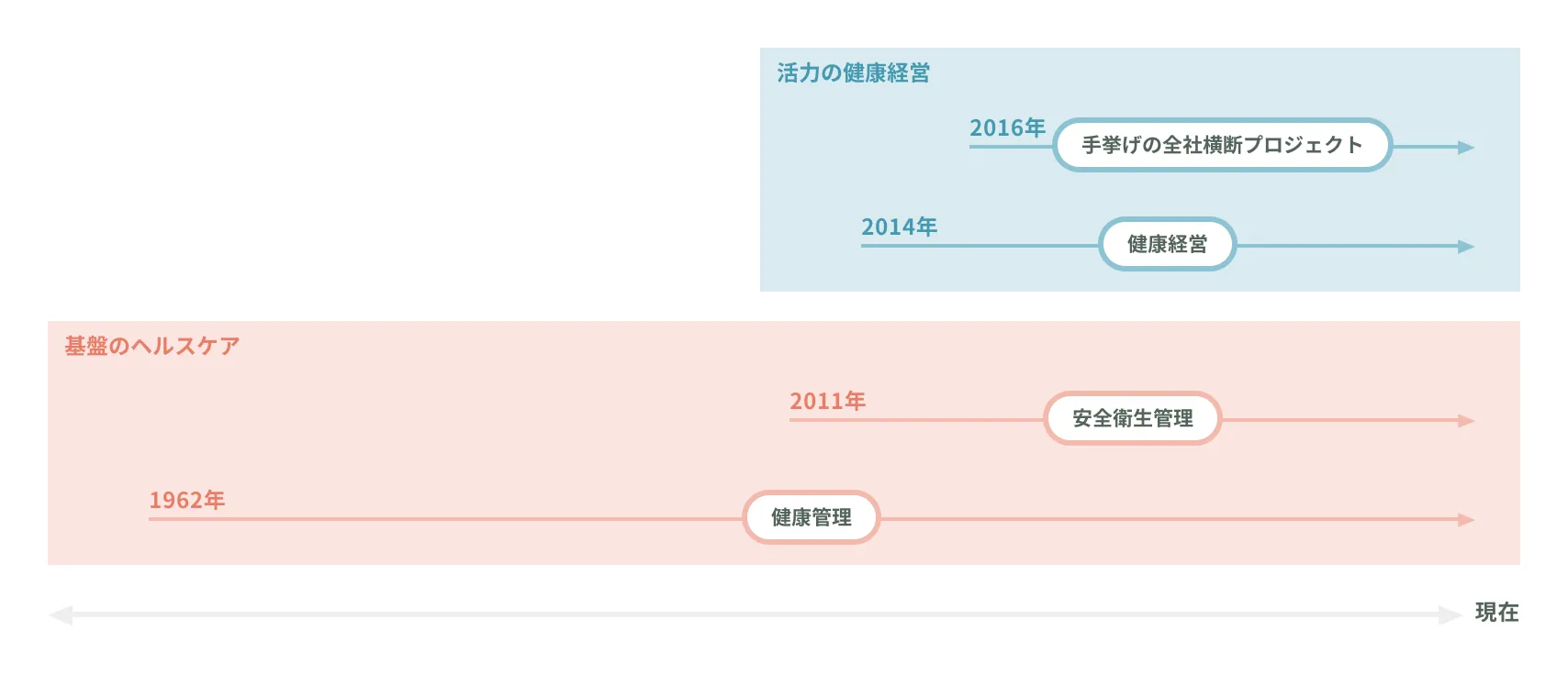 丸井グループの健康経営の変遷を示す図