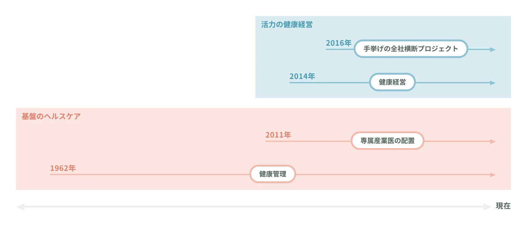 丸井グループの健康経営の変遷を示す図