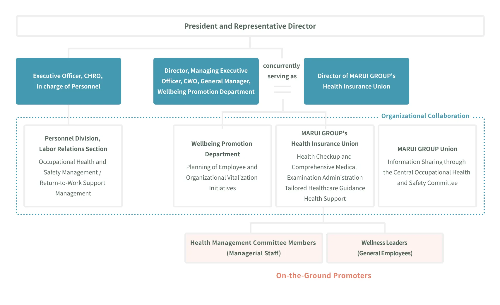 Organizational chart showing MARUI GROUP's healthcare management promotion structure