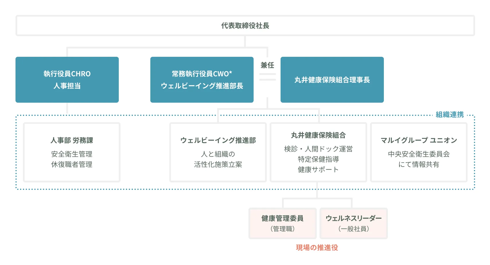 丸井グループの健康経営推進体制を示す組織図
