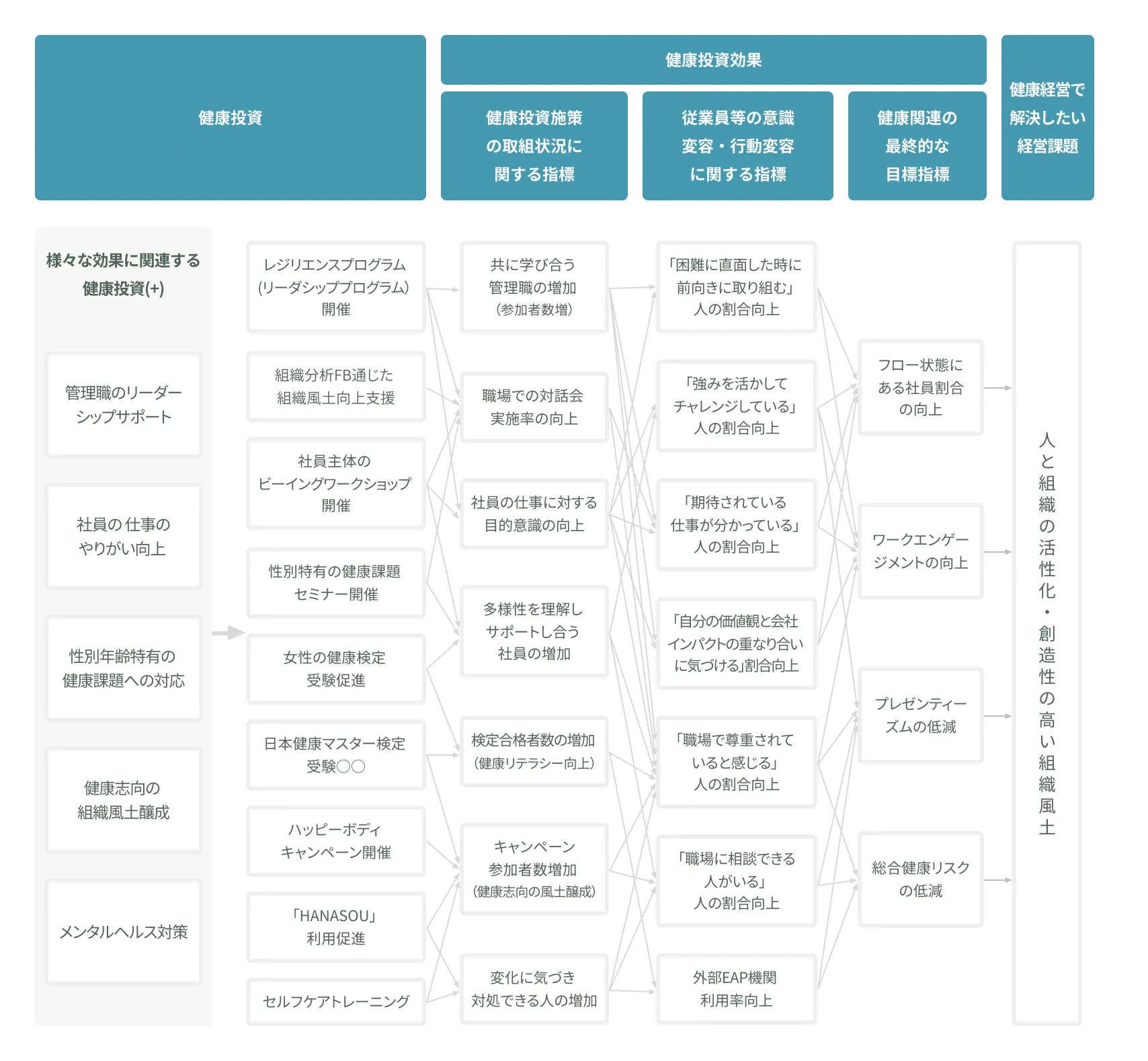 健康投資の取り組みとその効果を示したフローチャート