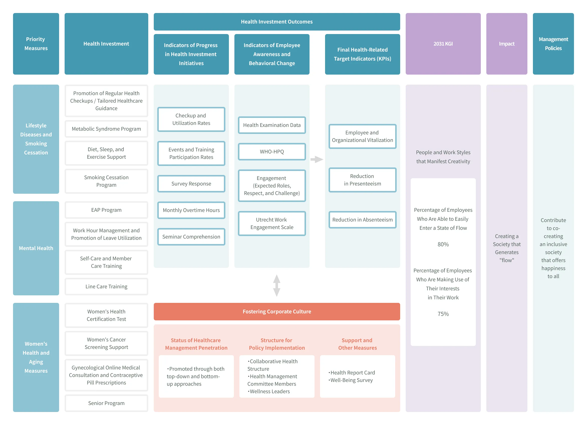 MARUI GROUP's Healthcare Management Strategy Map