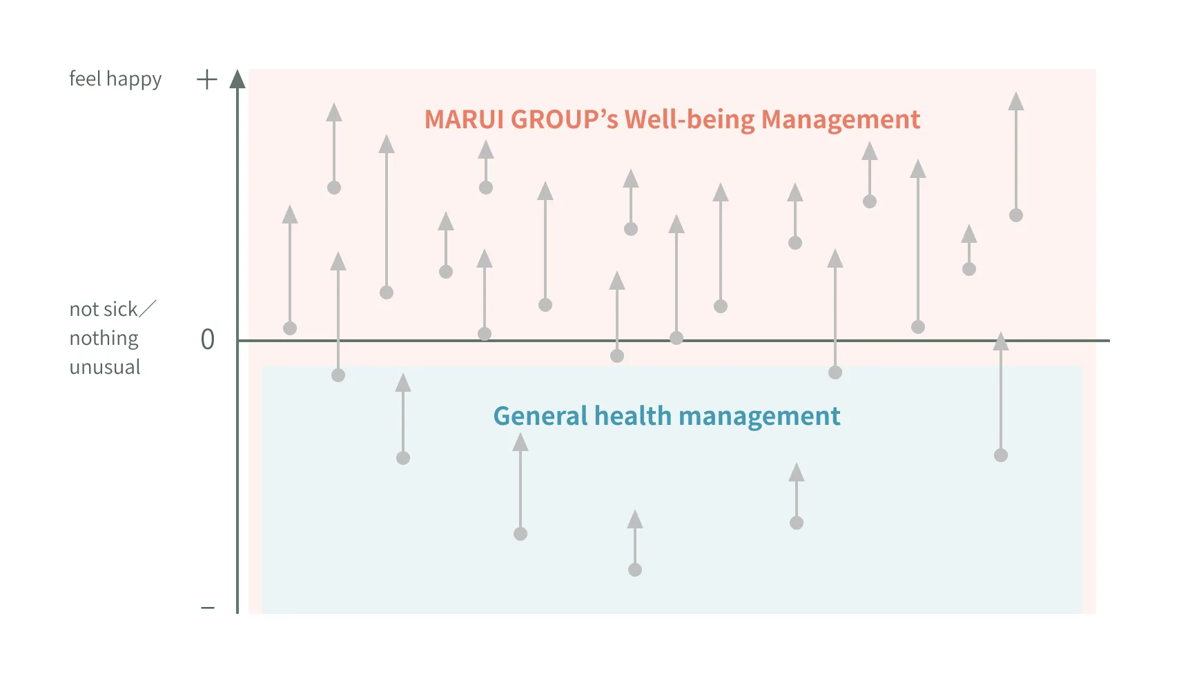 A graph showing that Marui Group's health management emphasizes improving vitality rather than general health management.