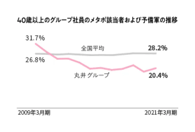 40歳以上のグループ社員のメタボ該当者および予備軍の推移を示す折れ線グラフ