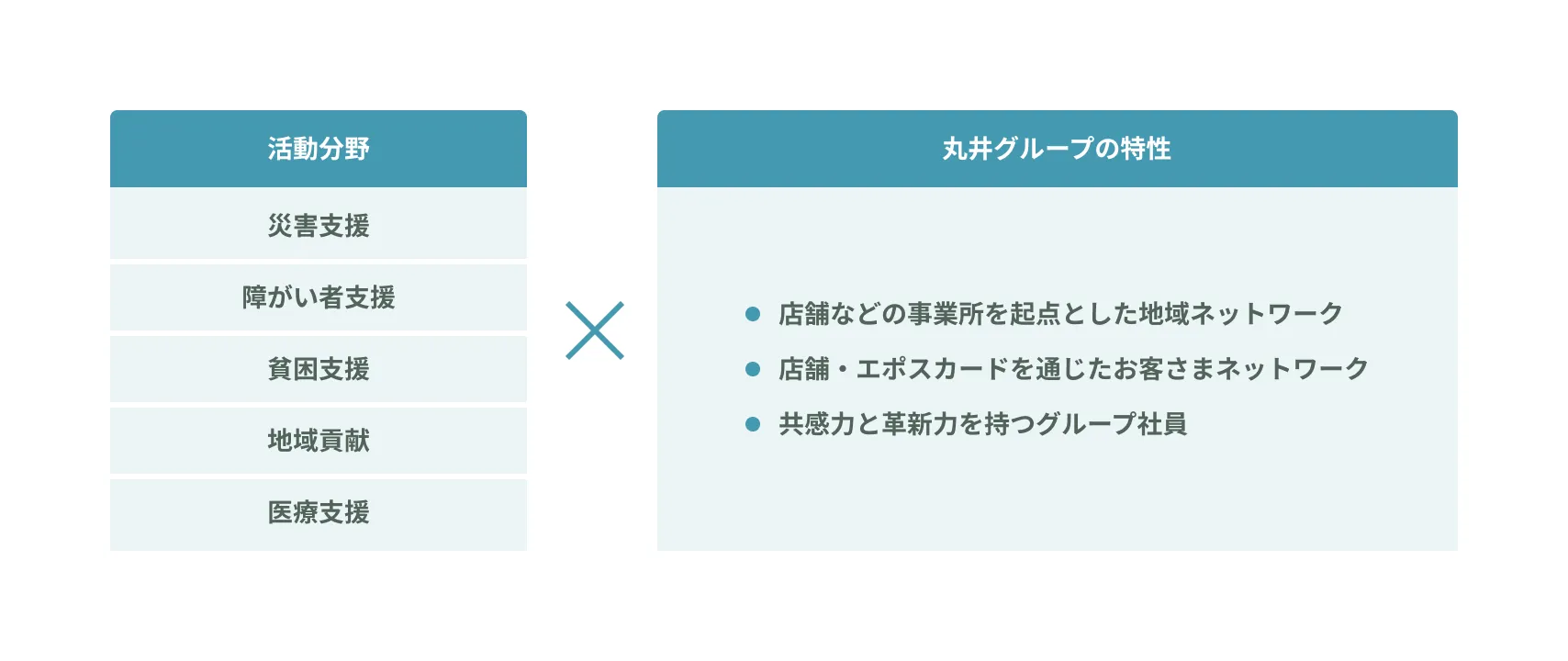 地域社会への貢献活動分野を示す図