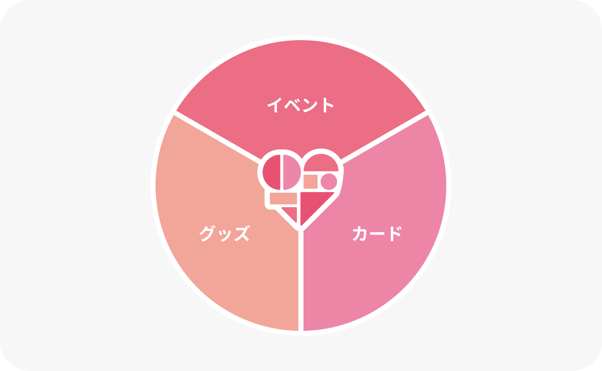 イベント・グッズ・カードを一体化させた三位一体のユニット