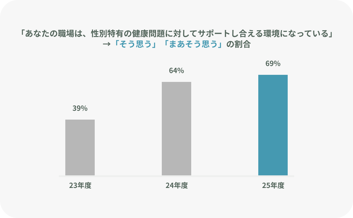 性別特有の健康問題に対してサポートし合える職場だと思う社員の割合:23年度39%、24年度64%、25年度69%